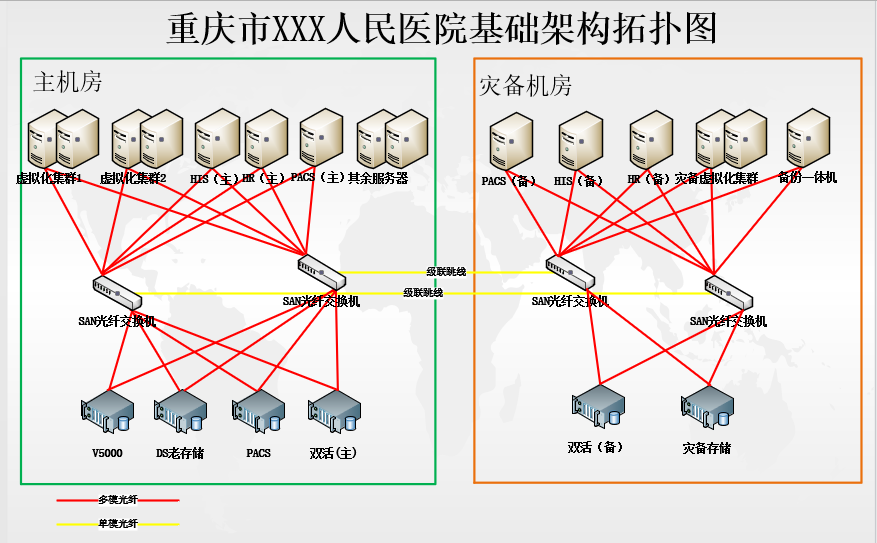 某医院案例虚拟化双机备份双活灾备