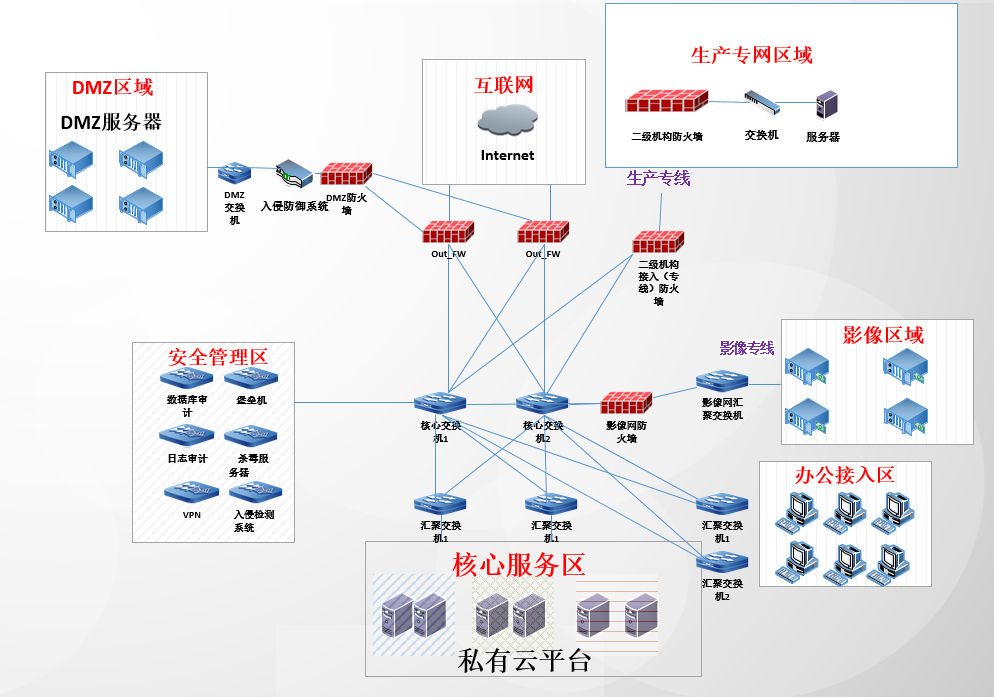 重庆某医疗单位选择迈发的等级保护2.0解决方案